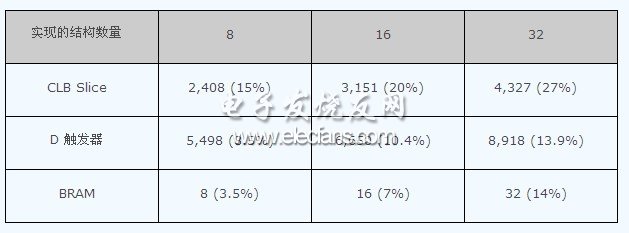 硬件操作系統 （Virtex-5 FX100） 的資源使用情況