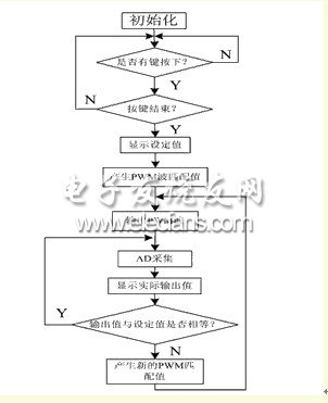 基于PWM技術的數控恒流源電路程序流程圖