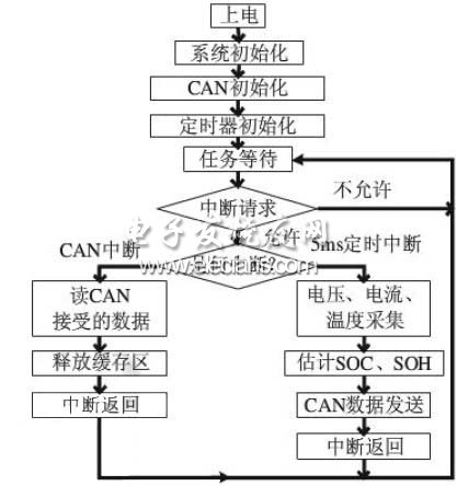 系統主程序流程圖