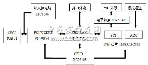 CompactPCI總線實現并行數據采集系統框圖