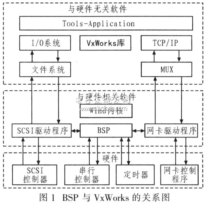 BSP與VxWorks之間的關系圖