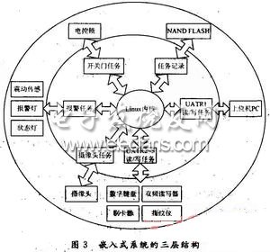 嵌入式操作系統(tǒng)的三層結(jié)構(gòu)