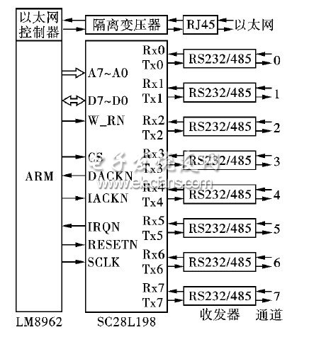 8通道的串口聯(lián)網(wǎng)服務(wù)器的電路連接框圖