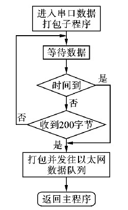 串口接收模塊的工作流程