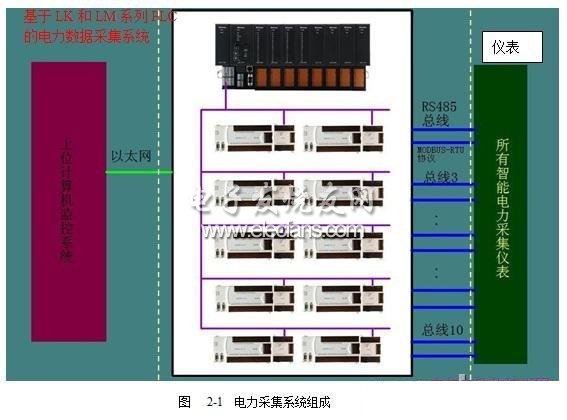 電力采集系統(tǒng)組成