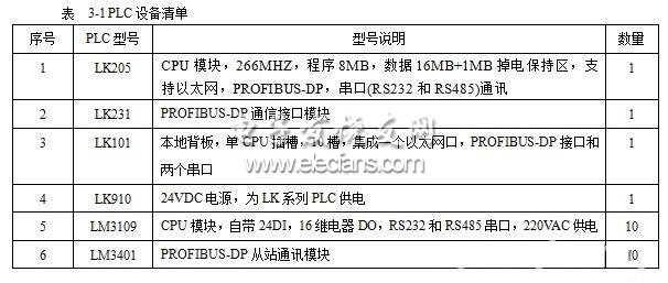  PLC設備清單