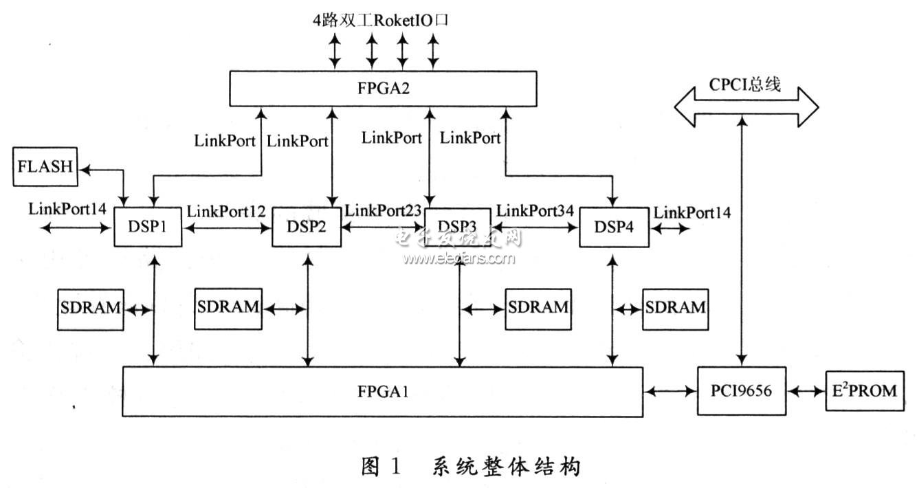 PCI9656實現(xiàn)與CPCI總線通信的雷達信號處理板結(jié)構