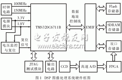 DSP實時圖像處理系統的硬件框圖