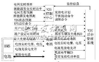 圖2 V2G控制方式