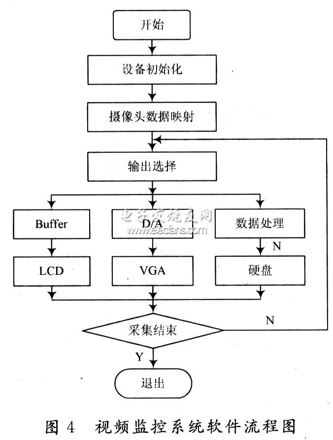 視頻監控的軟件流程圖