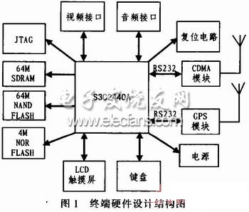 物流車載終端硬件結構