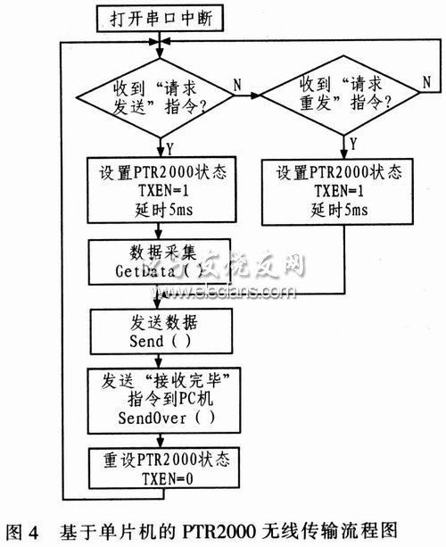 無線系統傳輸軟件流程圖