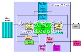 安森美半導(dǎo)體的NCP1294 120 W太陽能控制器框圖