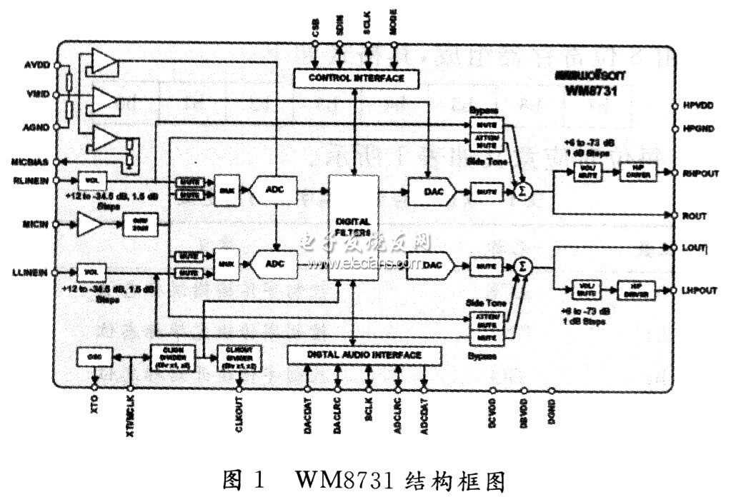 WM873l結構框圖