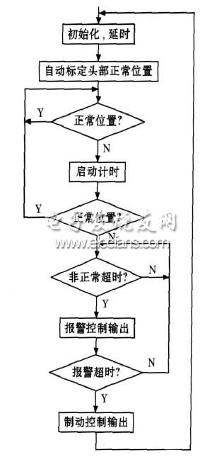 圖4　頭部正常位置的自動標定程序框圖