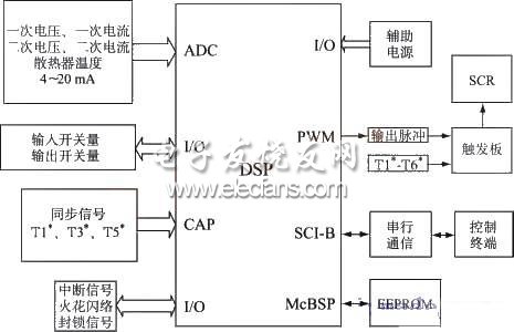 靜電除塵三相電源調壓控制系統