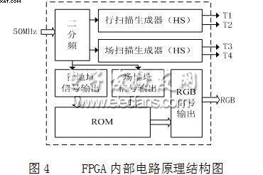 FPGA內部電路原理結構