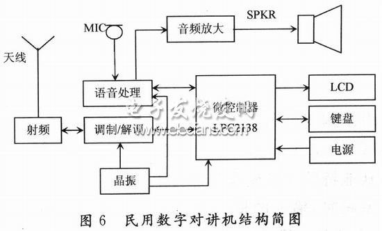 900 MHz數(shù)字無中心對講機各功能模塊的結構簡圖