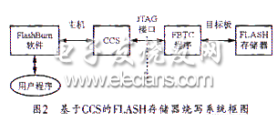 基于CCS的Flash存儲器燒寫系統(tǒng)框圖