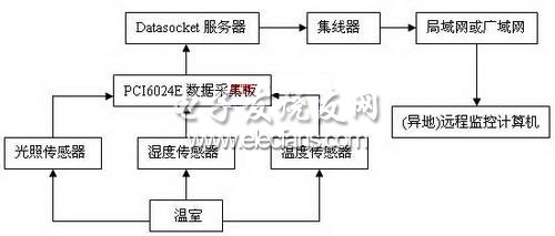 溫室測(cè)控系統(tǒng)硬件結(jié)構(gòu)圖