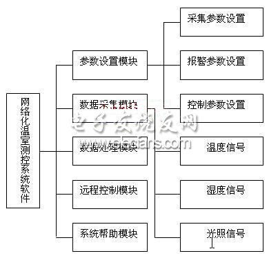 溫室測(cè)控系統(tǒng)軟件流程圖