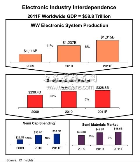 電子產(chǎn)業(yè)各部門(mén)2011年成長(zhǎng)率預(yù)測(cè)