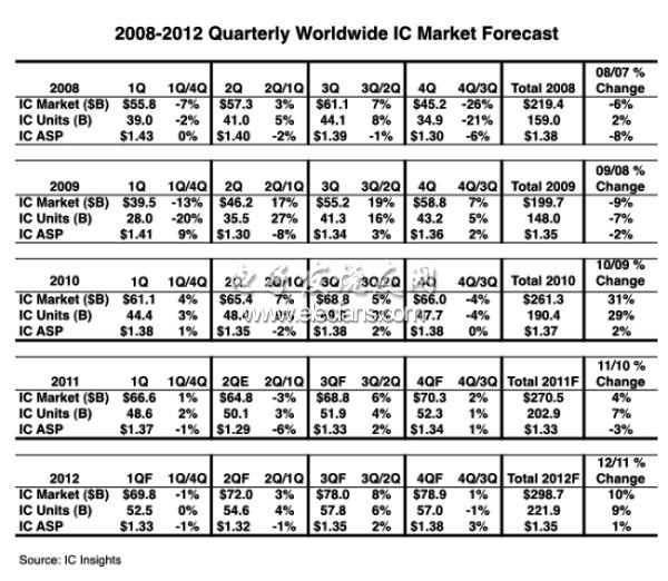 2008~2012年各季IC市場表現