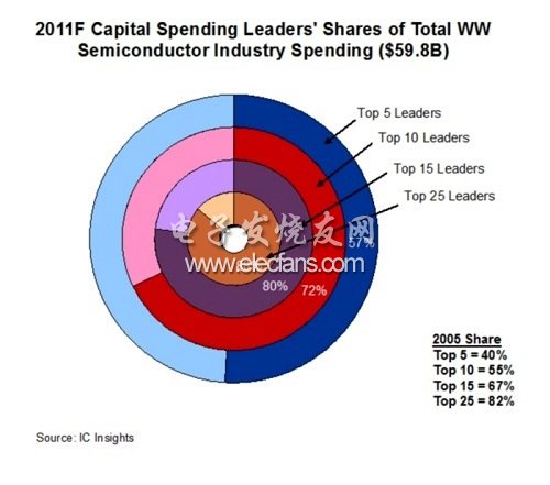 半導體業者資本支出分析