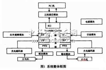 教育機(jī)器人硬件平臺(tái)框圖