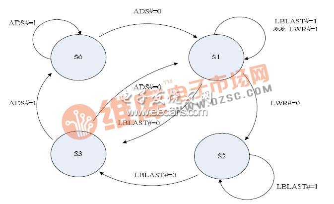 圖4 PCI DMA 數(shù)據(jù)傳輸狀態(tài)轉(zhuǎn)移圖