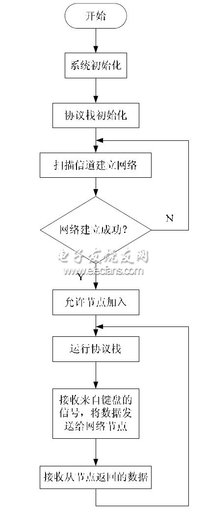 圖6 協調器節點系統流程圖