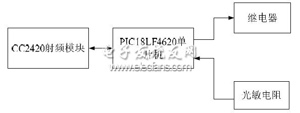 圖2 終端節點的結構框圖