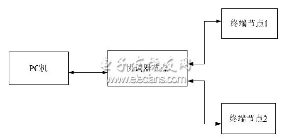 圖1照明控制系統結構示意圖