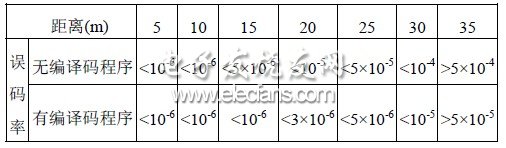 接收節點的數據誤碼率測試結果