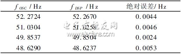 表1  頻率測(cè)量數(shù)據(jù)對(duì)比