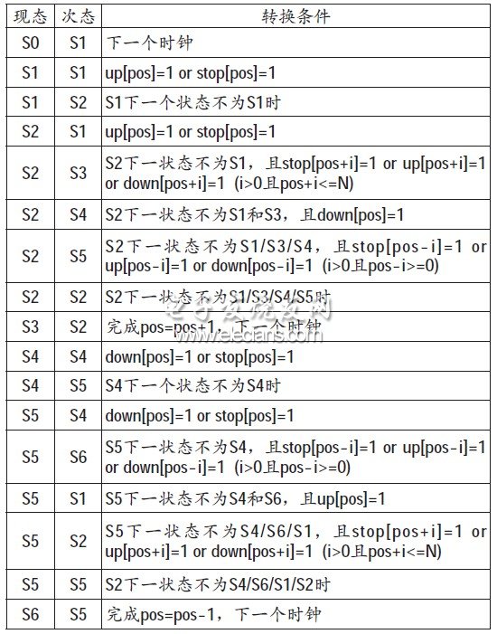 表1 電梯控制器狀態轉換條件