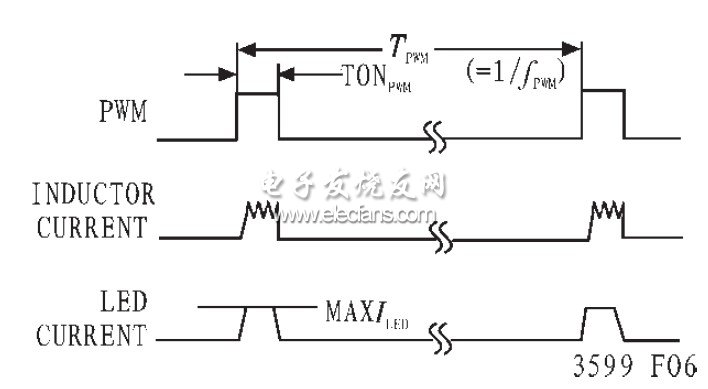 圖3 PWM 脈寬時序與LED 電流關系圖