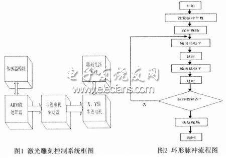 步進電機開環控制系統框圖