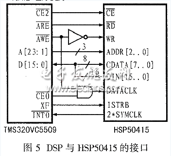 HSP50415與TMS320VC5509的接口電路