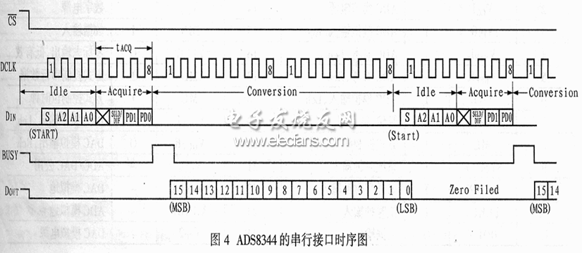 　ADS8344的串行接口時序