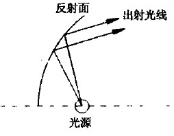 圖2a 同側(cè)反射方式