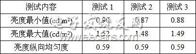 表3路面亮度縱向均勻度測試結果