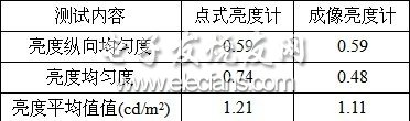 表4點式亮度計和成像亮度計測試結果對比