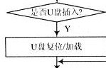 USB在PCR儀嵌入式系統(tǒng)中的應(yīng)用