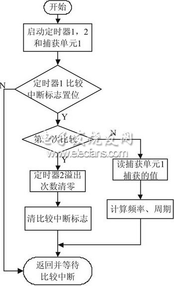 圖5  測頻率、周期流程圖