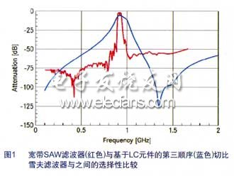 與LC濾波器相比較