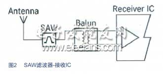 SAW濾波器-接收IC