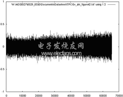 LSB中差分非線性與1MSPS輸出代碼的關(guān)系