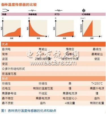 各種流行溫度傳感器的優(yōu)點和缺點