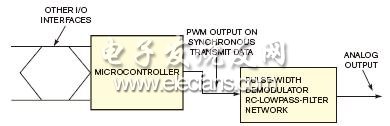 可以用片上未用的同步串行端口產生PWM信號